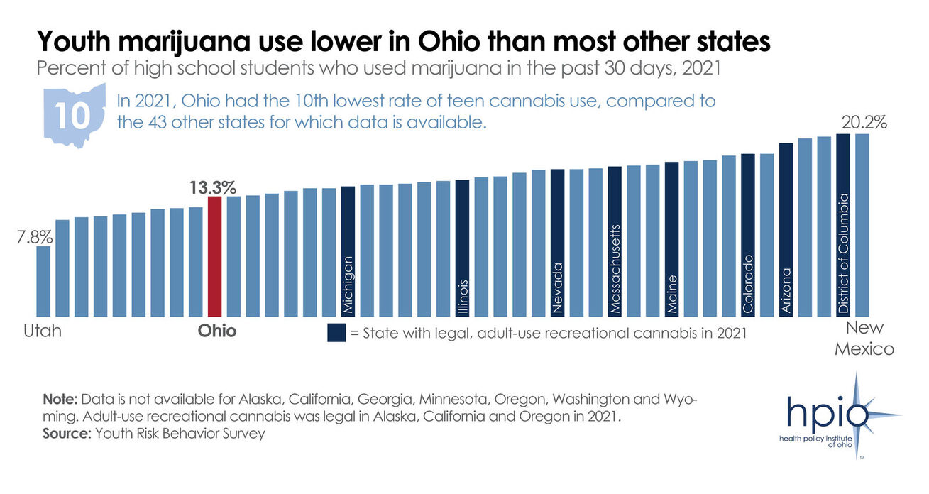 Youth cannabis use, Ohio and other states