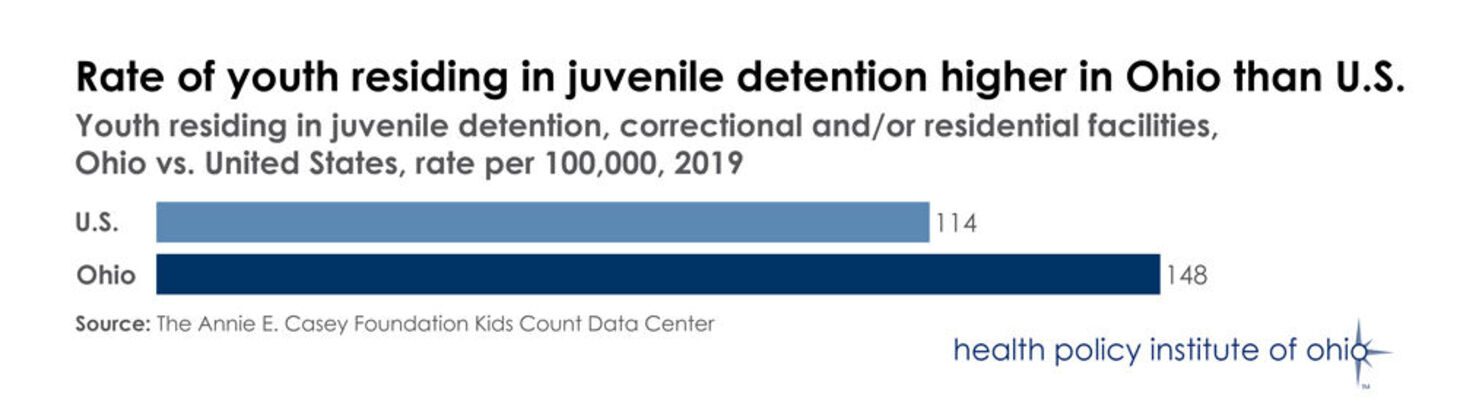Ohio children in juvenile detention centers, compared to U.S.