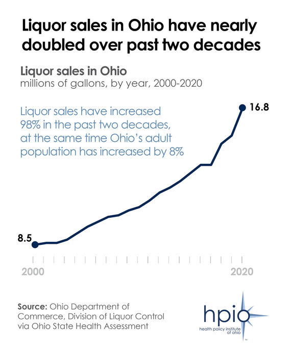 Liquor sales in Ohio, 2000 to 2020