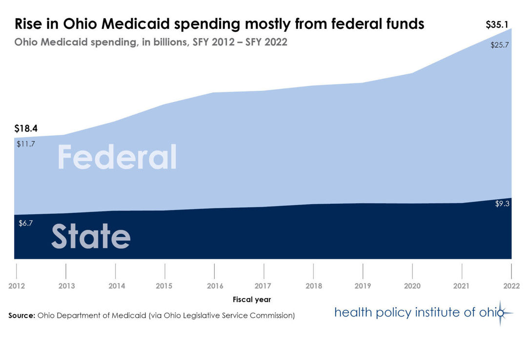 Rise in Ohio Medicaid spending mostly from federal funds