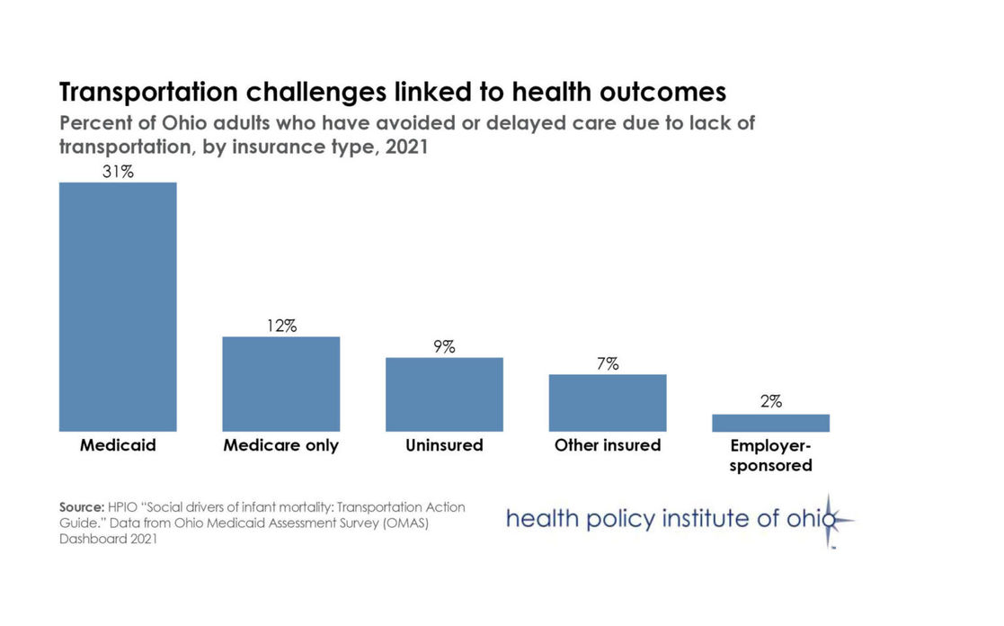 Transportation challenges linked to health outcomes