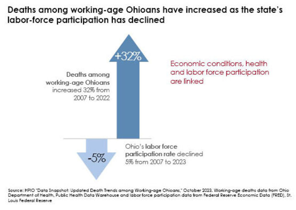 Deaths among working-age Ohioans have increased as the states labor-force participation has declined