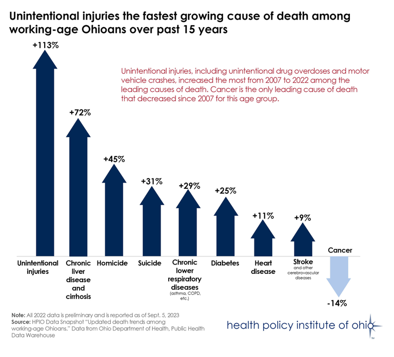 Unintentional injuries the fastest growing cause of death in working-age Ohioans past 15 years