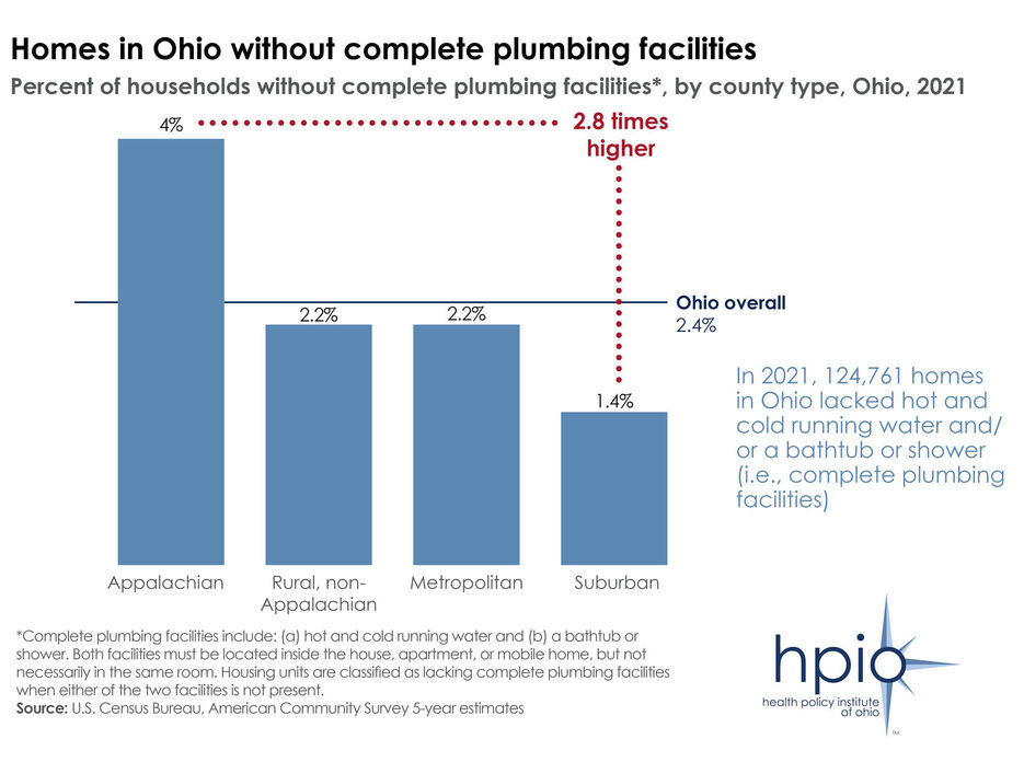 Ohio households without complete plumbing