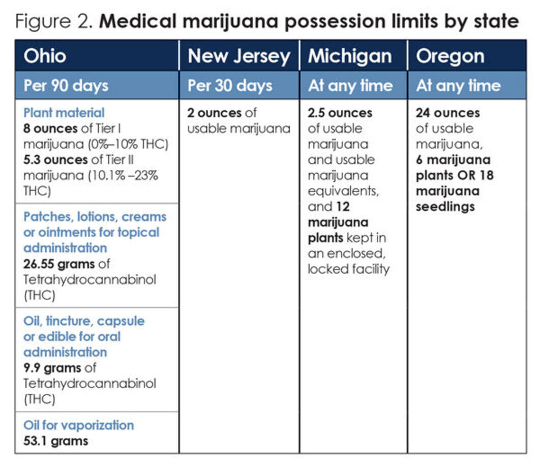 Marijuana possession limits by state