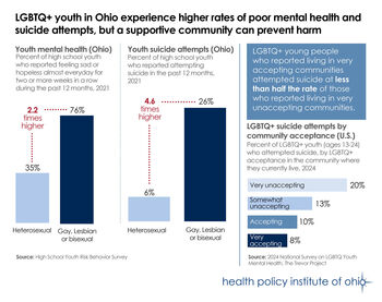 Ohio's LGBTQ+ youth experience higher rates of poor mental health and suicide attempts