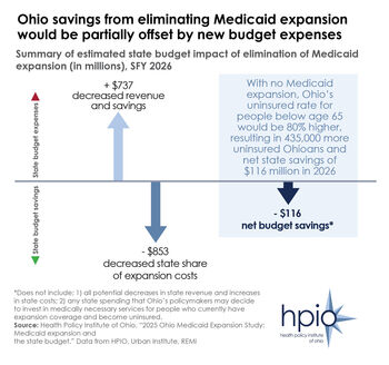 Medicaid expansion study: Budget impact