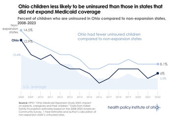 Ohio children less likely to be uninsured than children in non-expansion states