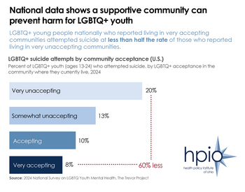 A supportive community can prevent harm for LGBTQ+ youth