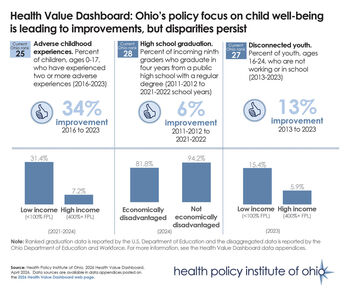 Dashboard finding: Policy action is leading to improvement in child well-being, but challenges remain