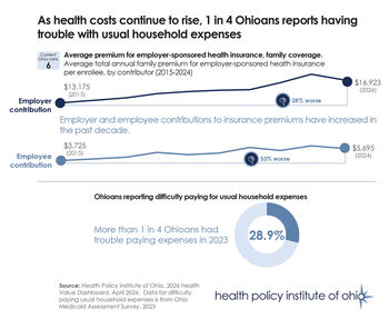 Dashboard finding: Rising healthcare costs are straining Ohioans