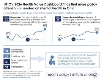 2026 Health Value Dashboard: More policy attention needed on mental health in Ohio