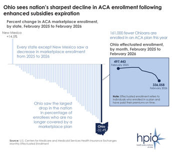 HPIO data snapshot illustrates large decline in Ohio ACA marketplace enrollment