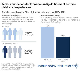 Teen social connections mitigate harms of ACEs