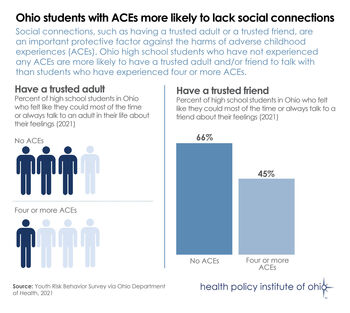 Ohio students with ACEs more likely to lack social connections
