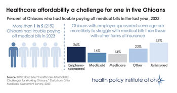 Healthcare affordability-- trouble paying for health care
