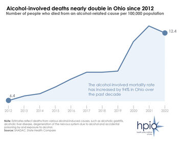 Ohio alcohol-involved deaths nearly double 
