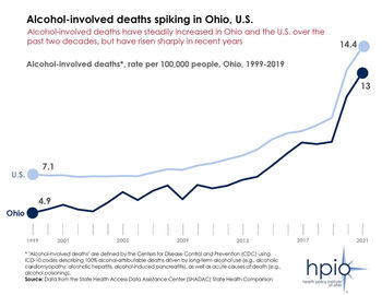 Alcohol-involved deaths spiking in Ohio, U.S.