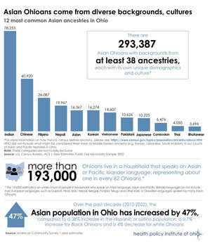 Asian Ohioan ancestries 