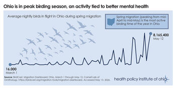 Ohio is in peak birding season, an activity tied to better mental health