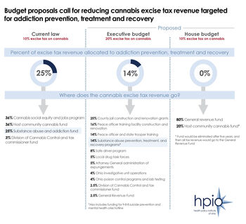 Cannabis excise tax revenue allocations
