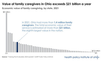 Economic value of family caregivers by state 