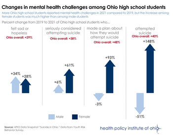 Changes in mental health challenges among Ohio high school students