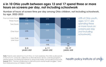 Screen time among Ohio youth
