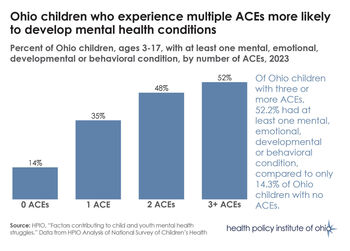 Ohio children who experience multiple ACEs more likely to develop mental health conditions