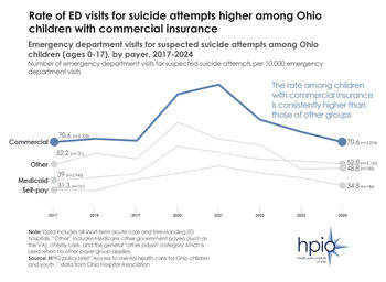 Rate of ED visits for suicide attempts higher among Ohio children with commercial insurance