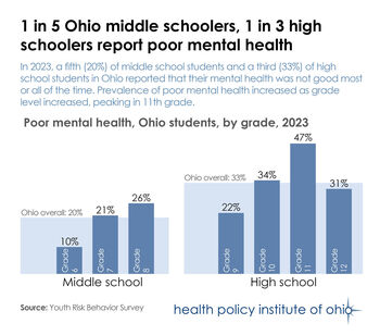 Poor mental health among Ohio middle school, high school students