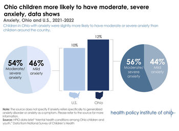 Child anxiety, Ohio and U.S.