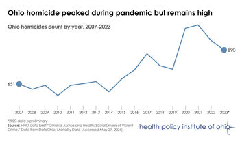 Ohio homicide deaths trend, 2007-2022