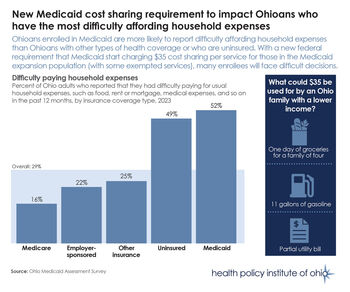 Ohioans enrolled in Medicaid more likely to report difficulty affording household expenses 