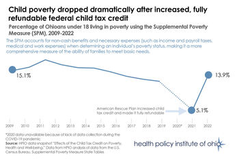 Child Tax Credit expansion drops child poverty