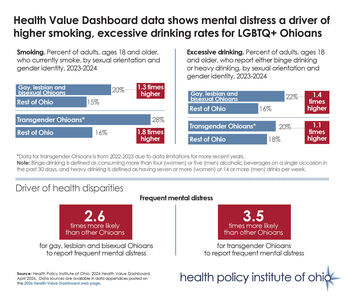 Dashboard: Frequent mental distress drives higher rates of smoking, excessive drinking for LGBTQ+ Ohioans