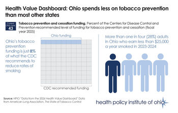 Dashboard: Ohio spends less on tobacco prevention than most other states