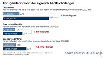 Health disparities for transgender Ohioans