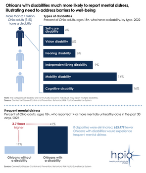 Ohioans with disabilities more likely to report mental distress 