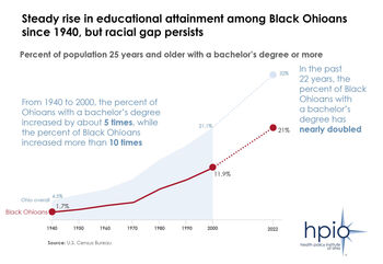 Educational attainment among Black Ohioans since 1940