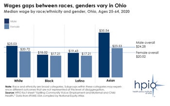 Wage gap difference by gender, race