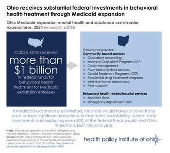 Federal BH spending via Medicaid Expansion