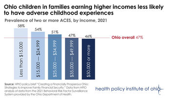 Ohio children in families earning higher incomes less likely to have ACEs 