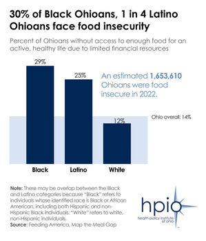 Food insecurity by race