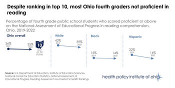 Fourth-grade reading trends in Ohio
