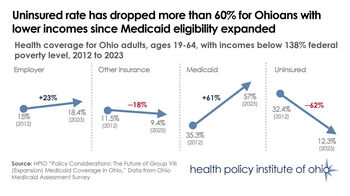 Uninsured rate has dropped for Ohioans with lower incomes since Medicaid expansion