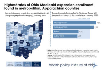Ohio Medicaid expansion enrollment by county