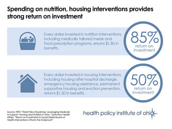 ROI for housing, nutrition services (HRSN roadmap)