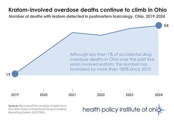 Kratom-involved overdose deaths in Ohio 