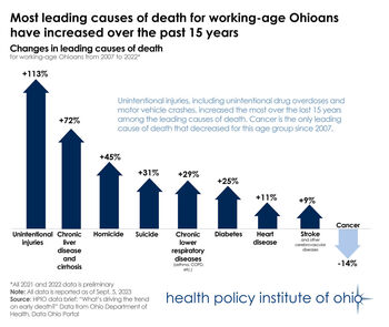 Changes in leading causes of death, 2007-2022